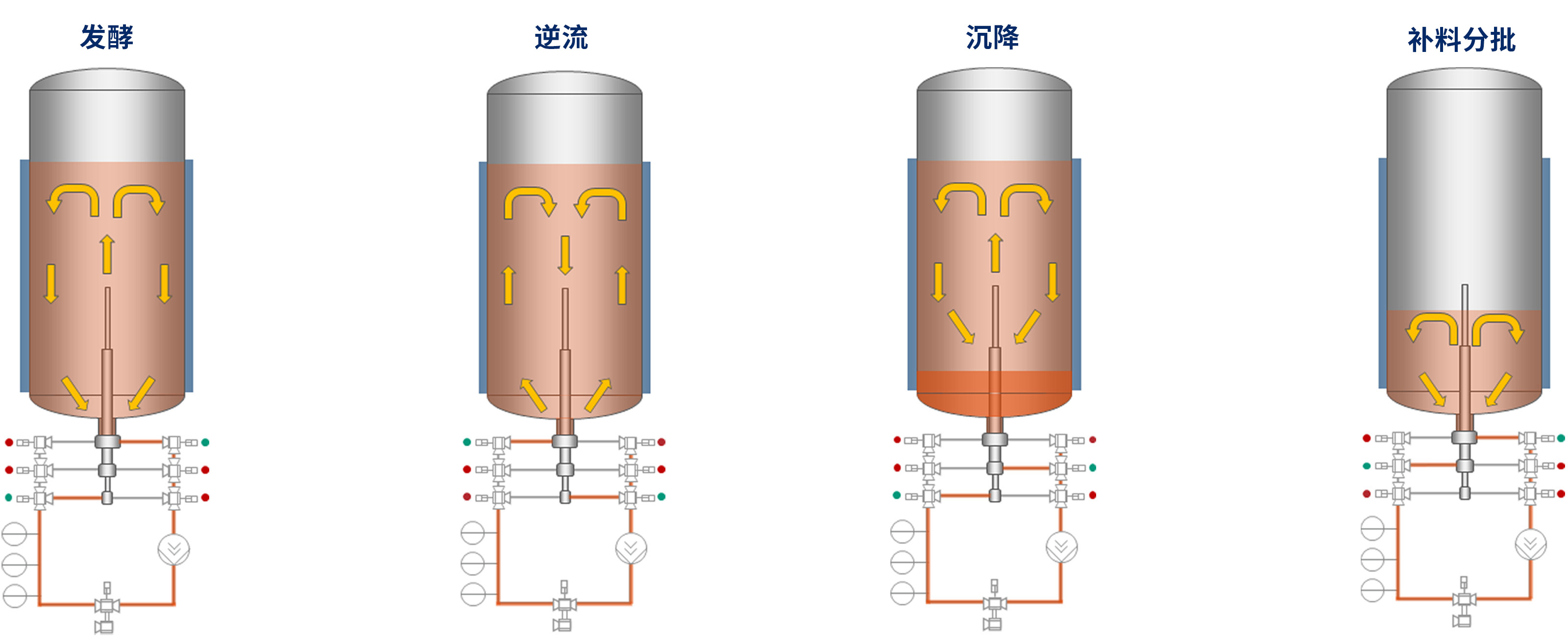 生物反应器中的流程详情