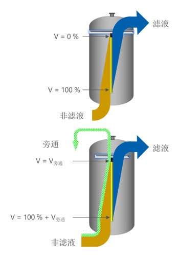 常规烛式过滤器和双流原理对比